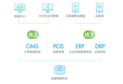 o2o门店管理系统 千新零售模式