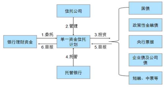 新 十条 出炉,银信业务监管收紧 附相关评论及知识链接