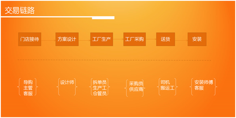 家居供应链的发展水平 决定家居行业的水平