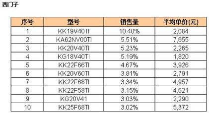 2008年10月电冰箱零售市场监测分析