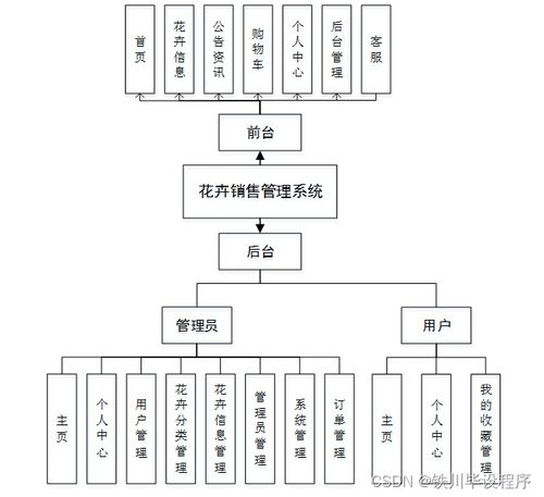 java jsp ssm花卉销售管理系统